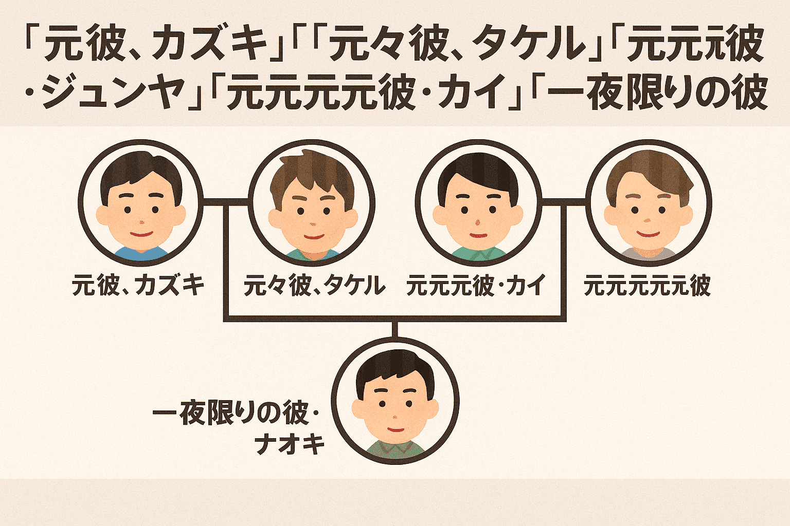 元彼から歴代彼氏との相関図