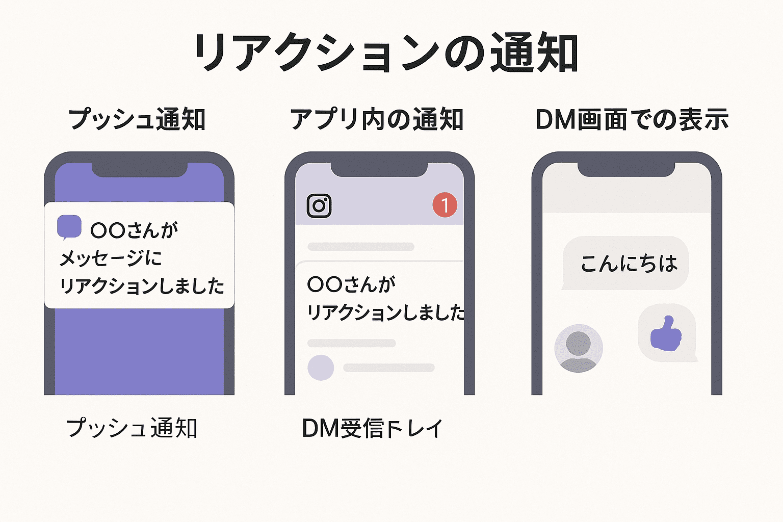 リアクションの通知の図解説明